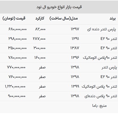 قیمت ال نود در بازار امروز ۲۴ اسفند ۱۴۰۲