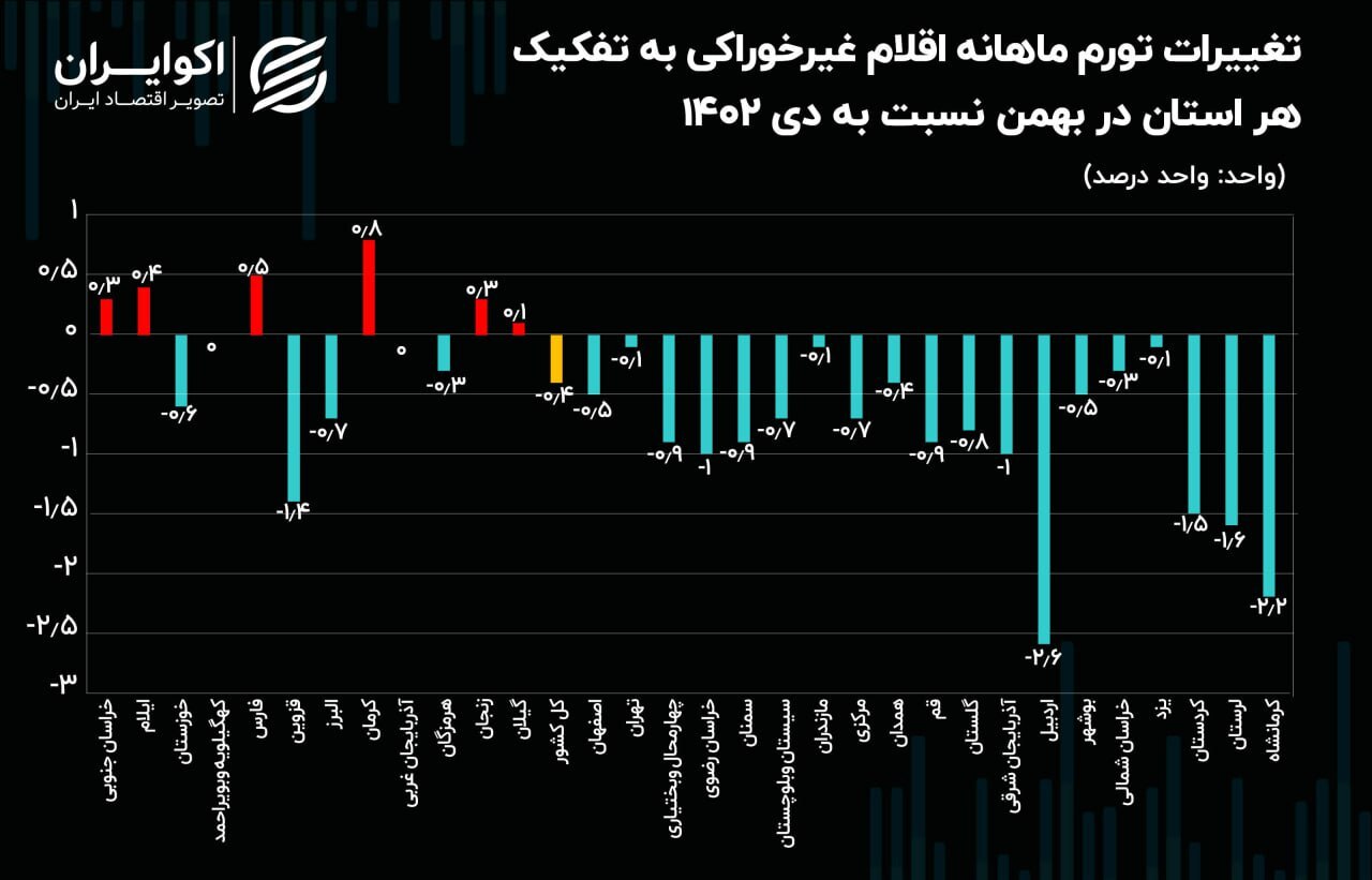 تورم غیرخوراکی‌ها