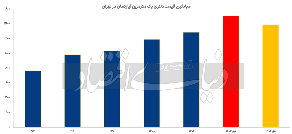 کاهش قیمت دلاری مسکن