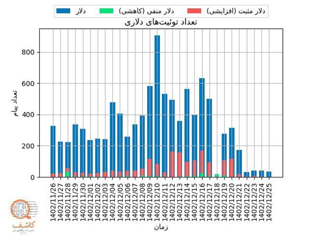 سقوط شاخص انتظارات تورمی در آستانه نوروز///