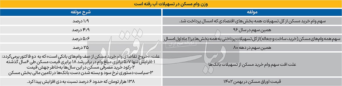 سقوط مسکن از صف وام///