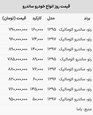 قیمت ساندرو در بازار امروز ۲۱ اسفند ۱۴۰۲