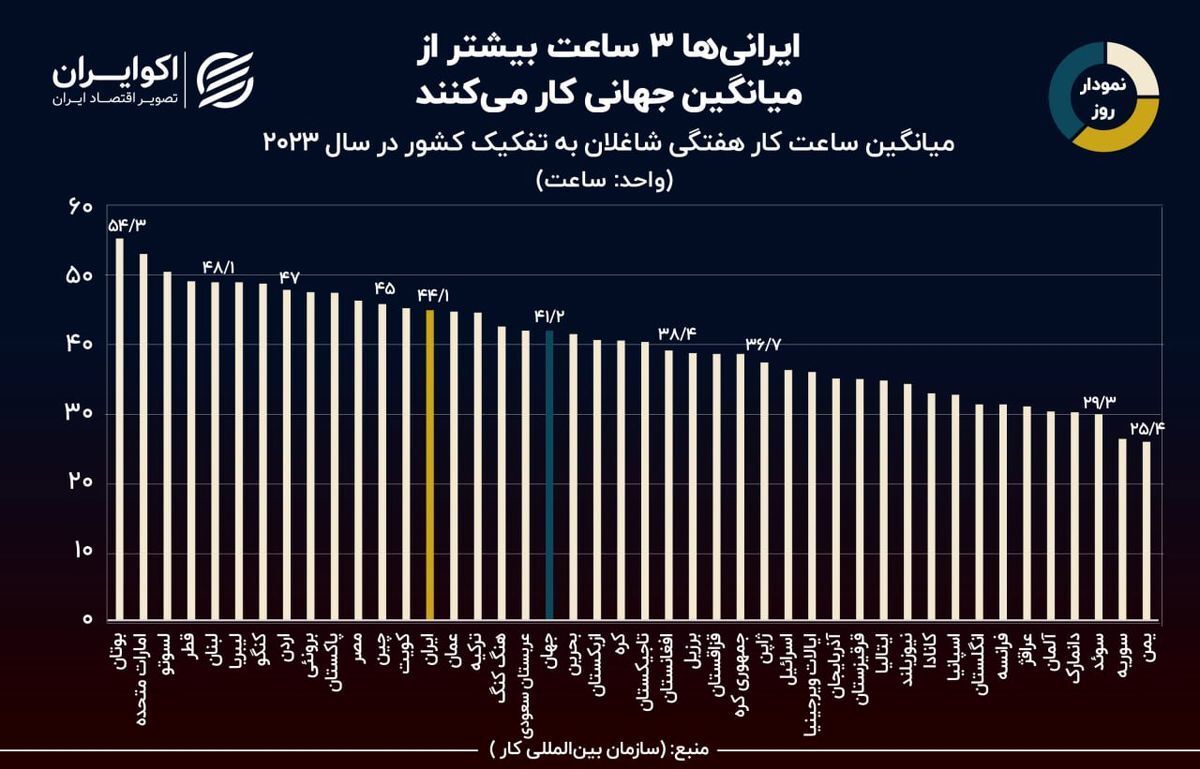 جایگاه ایران در دنیا از نظر میانگین ساعت کار در هفته