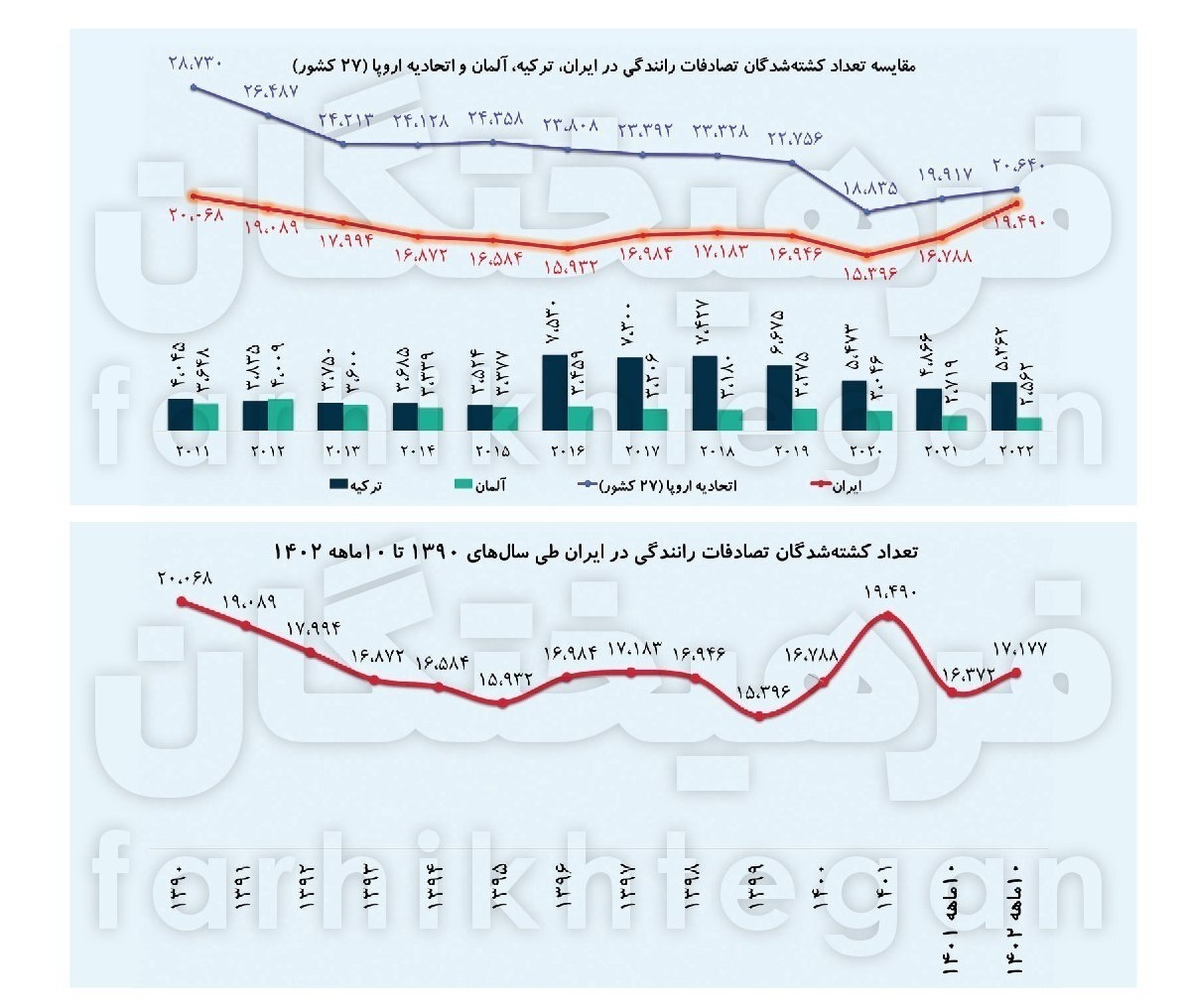 تعداد مرگ‌و‌میر تصادفات ایران در برابر کل اتحادیه اروپا