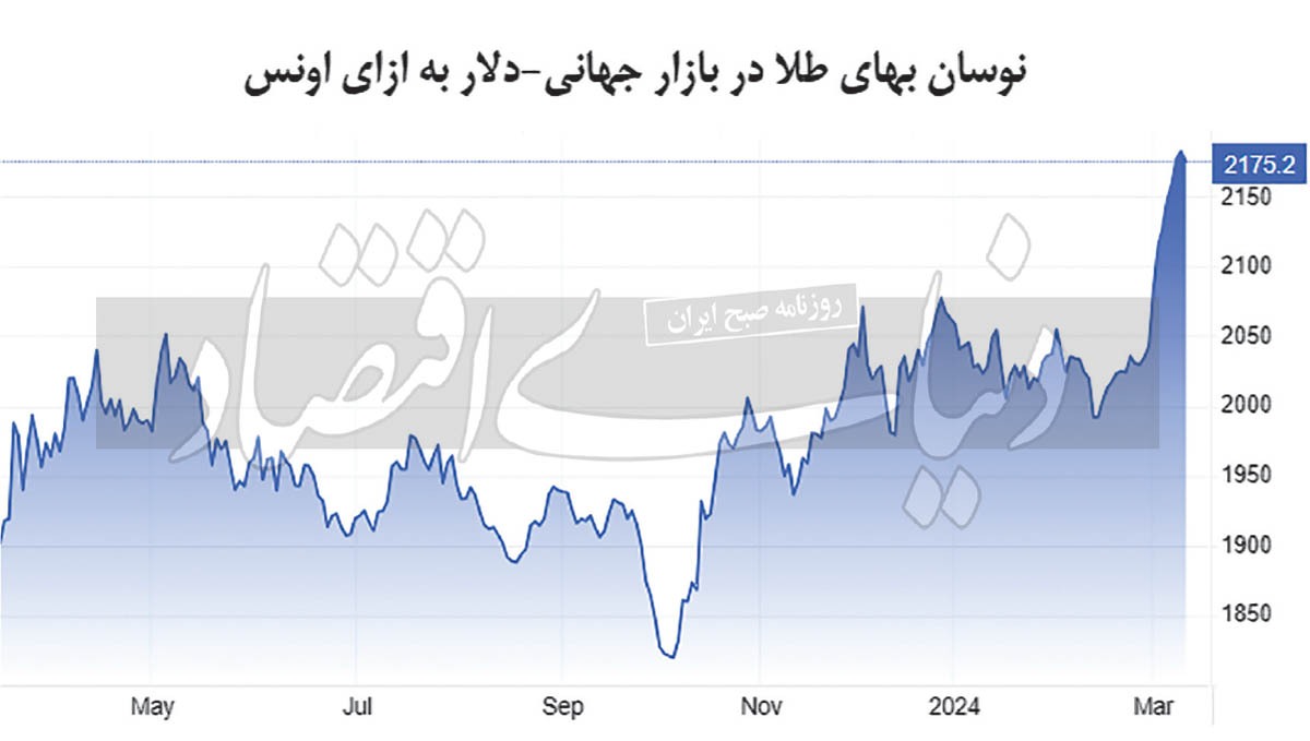 تخلیه حباب صندوق طلا//