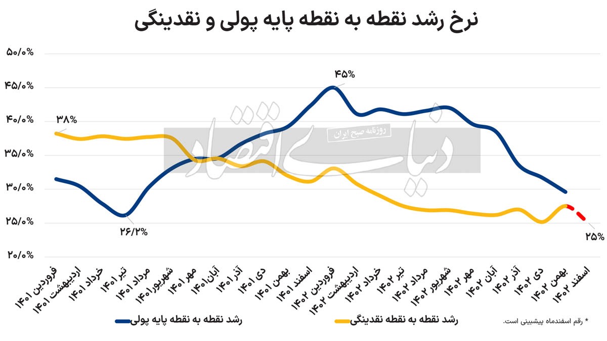 جدایی نقدینگی از هدف؟///