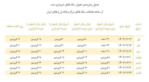 زمان تحویل سکه‌های حراجی اعلام شد
