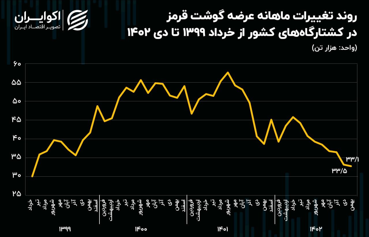 کمبود گوشت در کشور