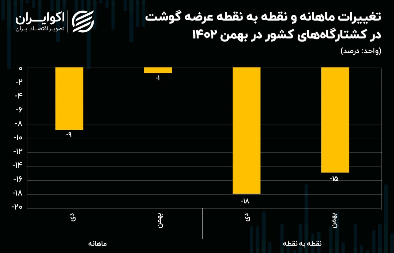 کمبود گوشت در کشور