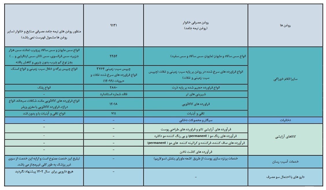 فهرست جدید کالاها و خدمات آسیب رسان