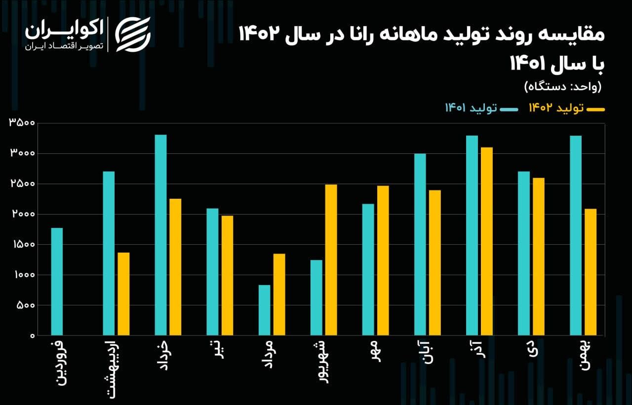 ایران خودرو برای محصول بی‌طرفدارش نقشه‌هایی دارد