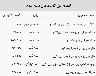 قیمت سینه مرغ در بازار امروز ۱۴ فروردین ۱۴۰۳