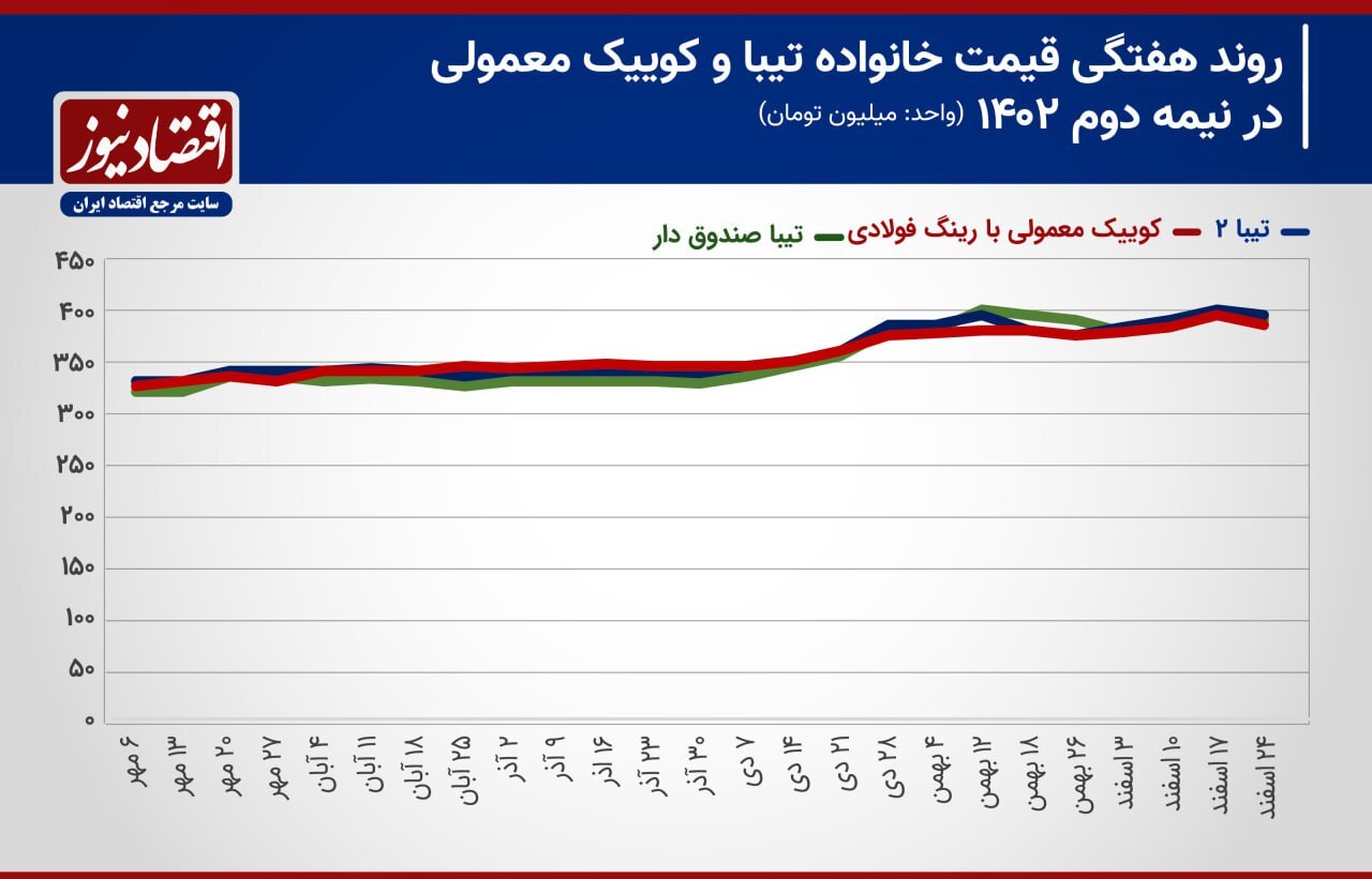 این خودرو‌ها پایان ۱۴۰۳ را نمی‌بینند! / رونمایی از ارزانترین خودروی بازار///