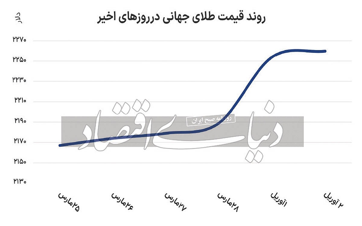 رکورد‌شکنی سریالی طلای جهانی///