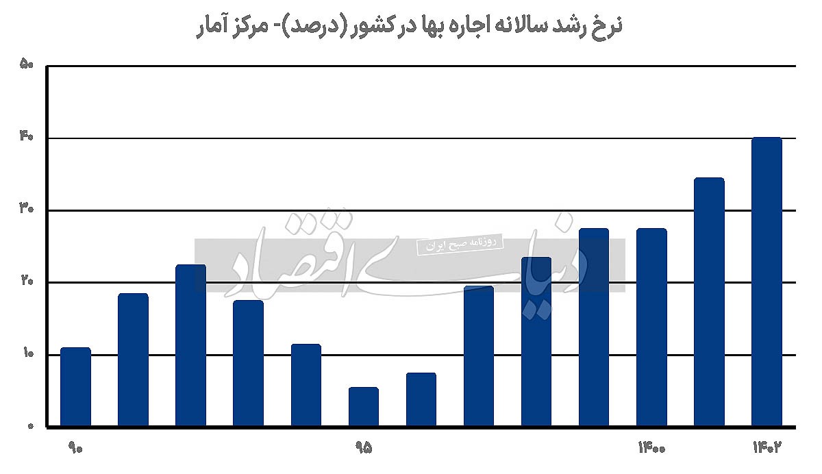 پوست اندازی تورم اجاره///