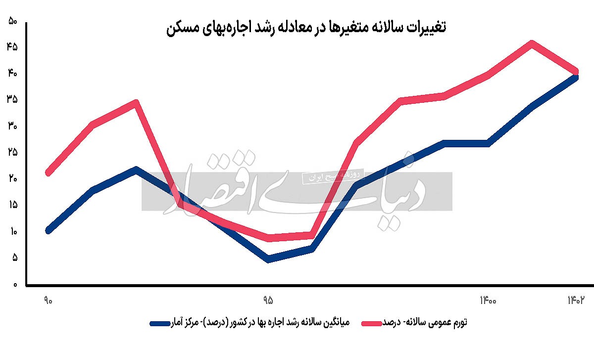 پوست اندازی تورم اجاره///