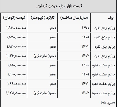 قیمت فیدلیتی در بازار امروز ۱۵ فروردین ۱۴۰۲