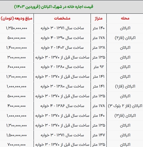 قیمت رهن و اجاره آپارتمان در اکباتان تهران