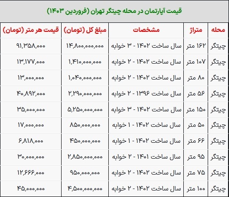 قیمت آپارتمان در چیتگر تهران ۱۸ فروردین ۱۴۰۳