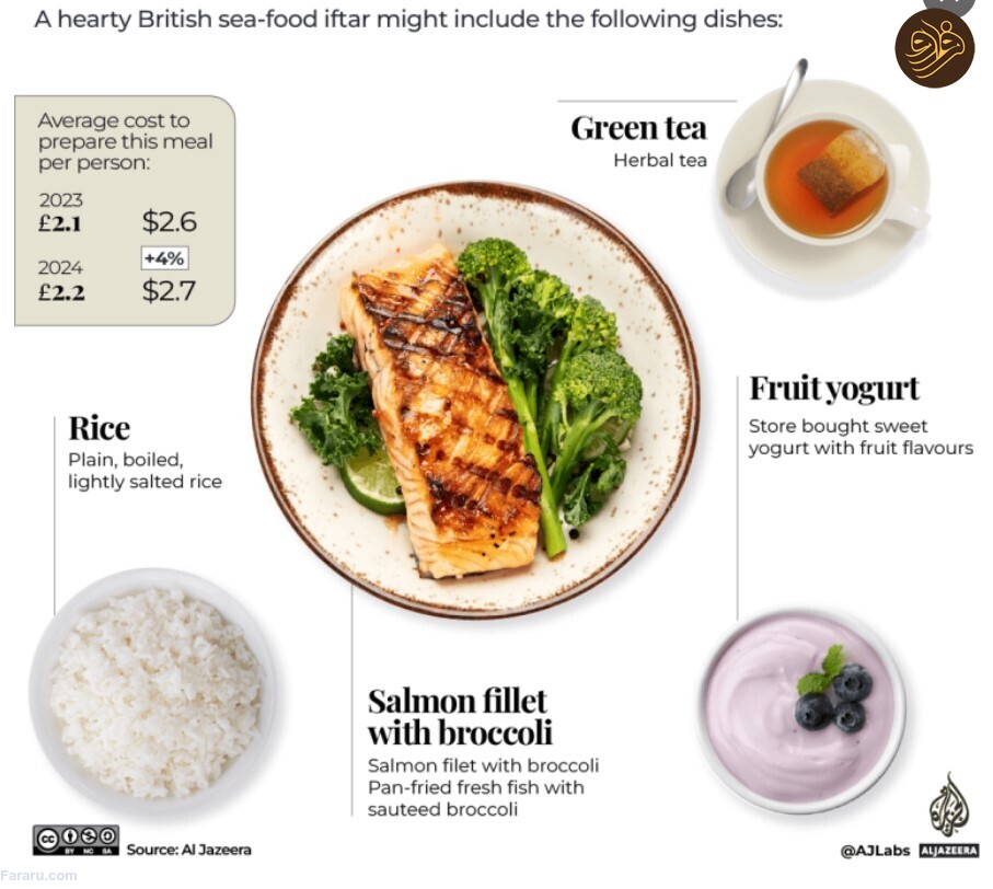 هزینه یک وعده افطار در کشورهای مختلف جهان/ یک وعده افطار در کشورهای مختلف چقدر آب می خورد؟/ هزینه افطار برای روزه داران در سراسر جهان چقدر گران تر شده است؟