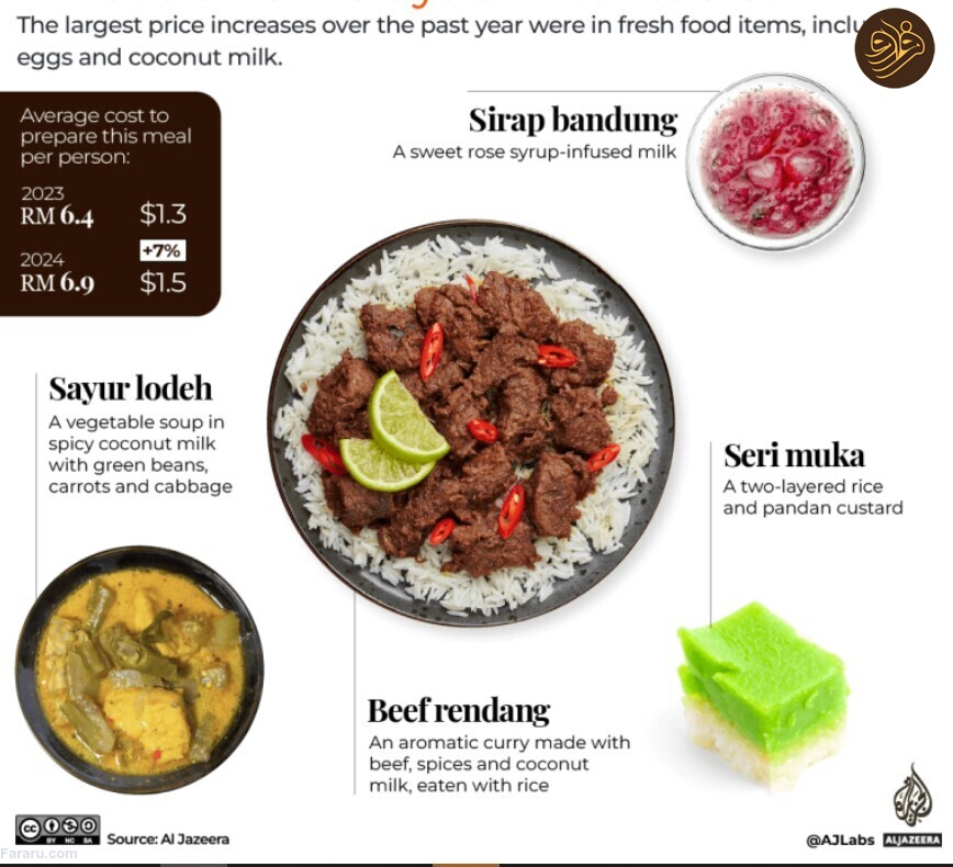هزینه یک وعده افطار در کشورهای مختلف جهان/ یک وعده افطار در کشورهای مختلف چقدر آب می خورد؟/ هزینه افطار برای روزه داران در سراسر جهان چقدر گران تر شده است؟