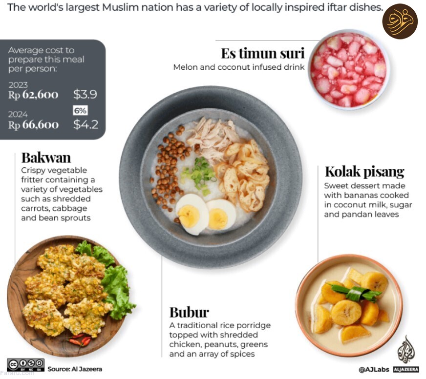 هزینه یک وعده افطار در کشورهای مختلف جهان/ یک وعده افطار در کشورهای مختلف چقدر آب می خورد؟/ هزینه افطار برای روزه داران در سراسر جهان چقدر گران تر شده است؟