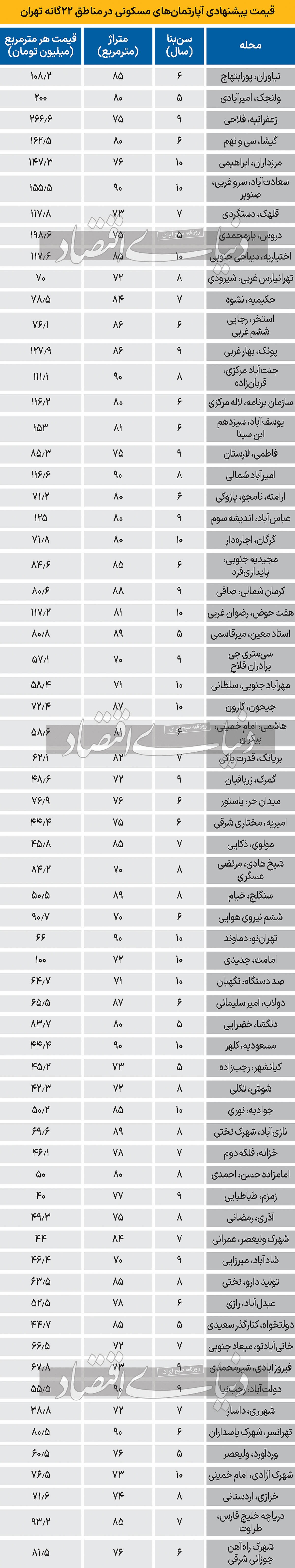اولین لیست ۱۴۰۳ از «قیمت پیشنهادی» آپارتمان