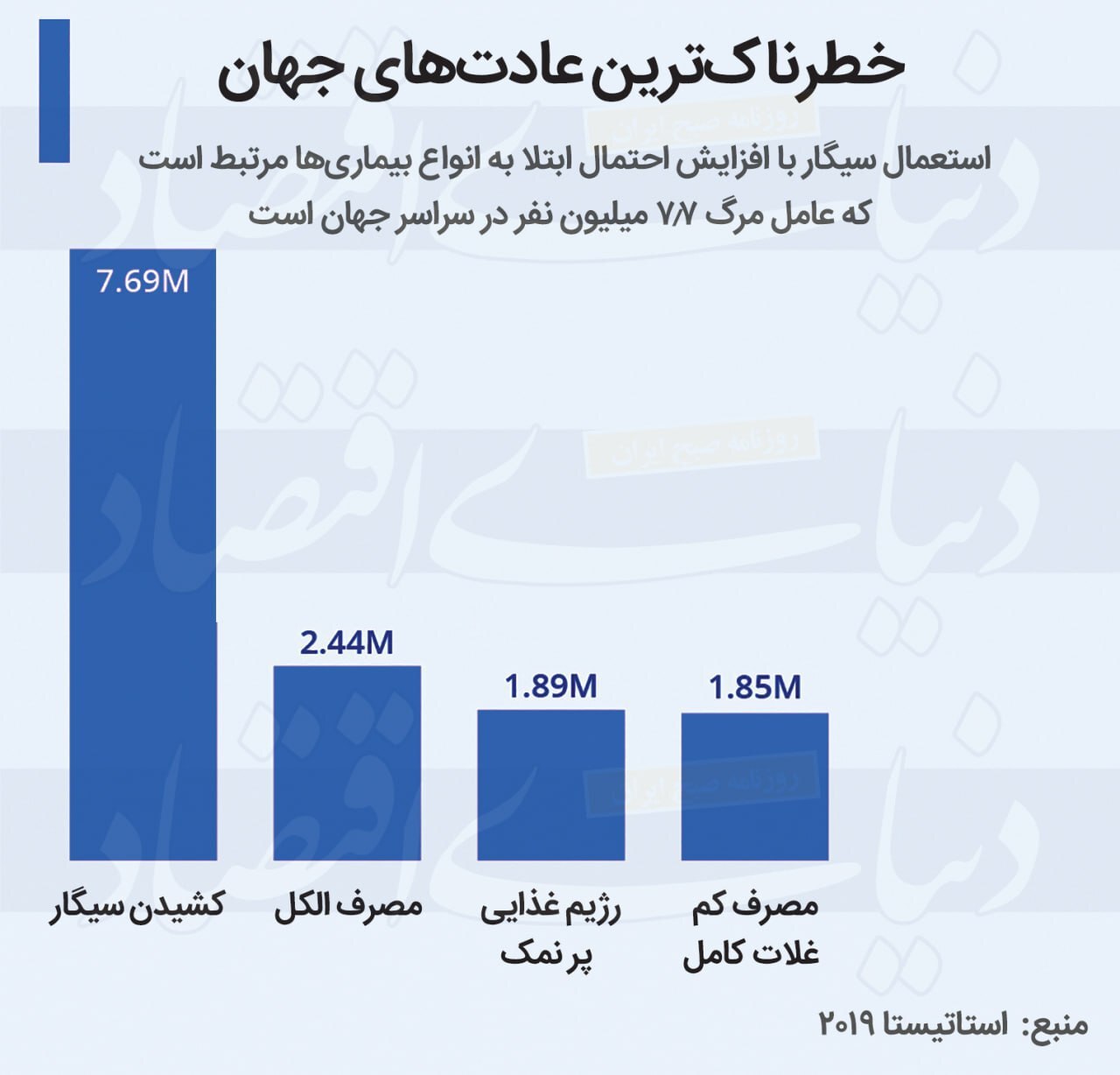 خطرناک‌ترین عادت‌های جهان