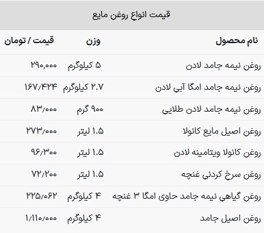 قیمت روغن خوراکی در بازار امروز ۲۰ فروردین ۱۴۰۳