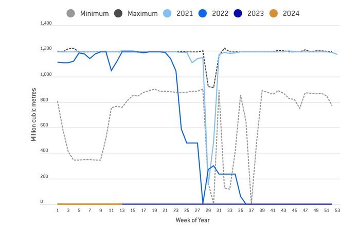 اروپا چقدر ذخیره گازی دارد؟