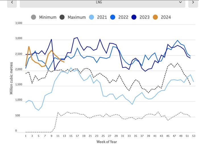 اروپا چقدر ذخیره گازی دارد؟