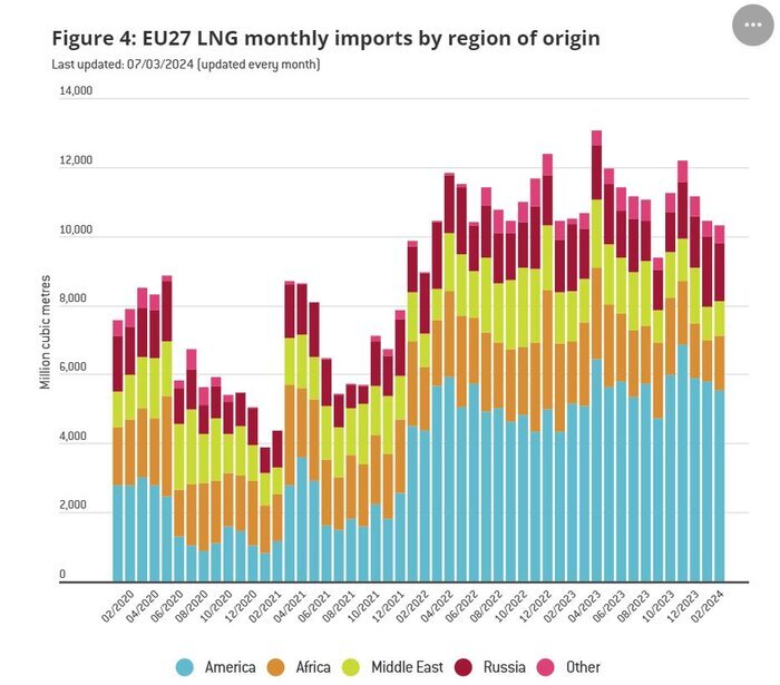 اروپا چقدر ذخیره گازی دارد؟