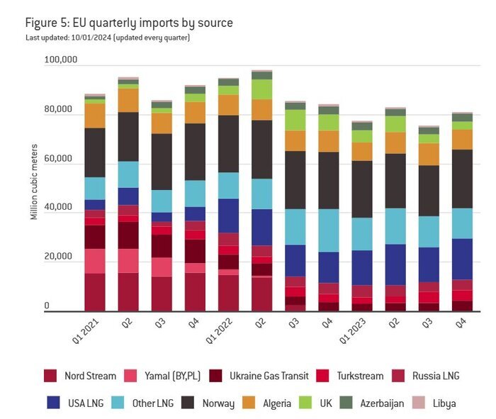 اروپا چقدر ذخیره گازی دارد؟