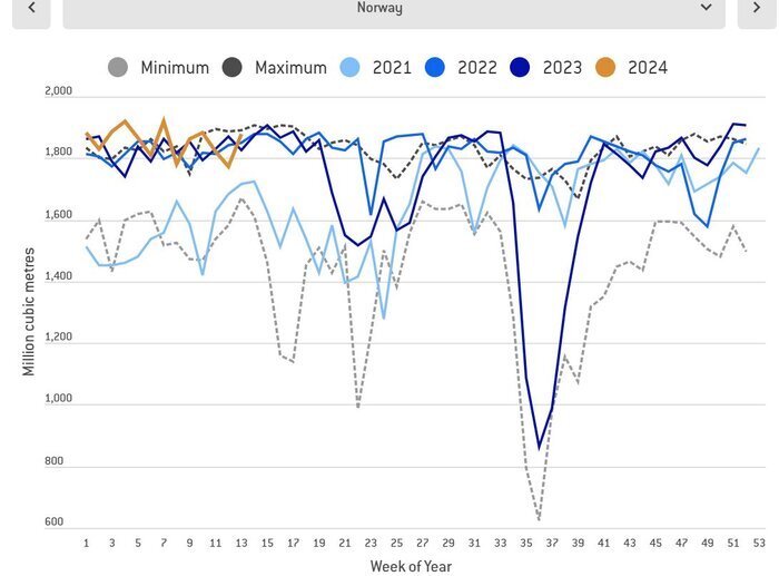 اروپا چقدر ذخیره گازی دارد؟