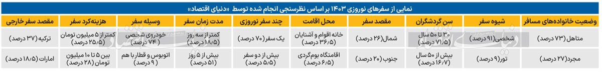 مسافرت عید چقدر تمام شد؟///