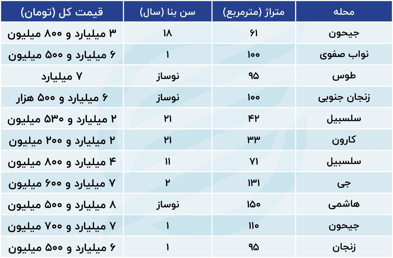 قیمت آپارتمان در منطقه ۱۰ تهران