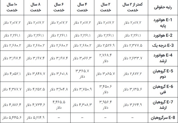 پرسنل و خلبانان نیروی هوایی ایالات متحده چقدر حقوق می‌گیرند؟///