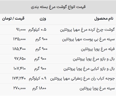 قیمت سینه مرغ در بازار امروز ۲۱ فروردین ۱۴۰۳