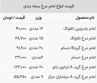 قیمت تخم مرغ در بازار امروز ۲۱ فروردین ۱۴۰۳