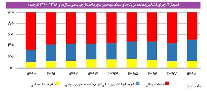 سهم سلامت از سبد خانوار چقدر است؟ دارو در صدر هزینه‌های بیماران