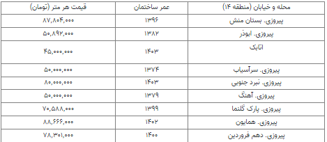 خرید یک واحد ۶۵ متری در منطقه ۱۴ با ۲ میلیارد تومان + جدول