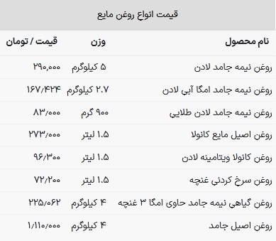 قیمت روغن خوراکی در بازار امروز ۲۸ فروردین ۱۴۰۳