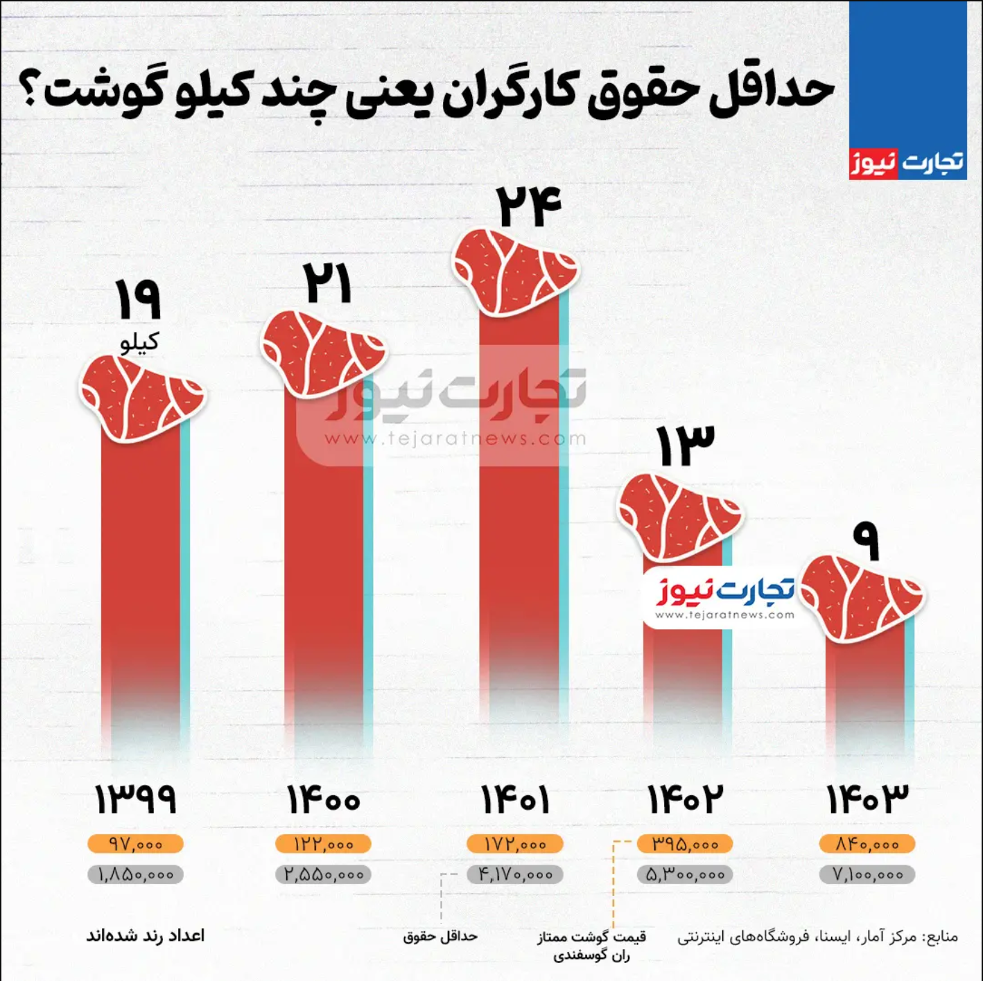 با حقوق کارگران چند کیلو گوشت می‌توان خرید؟ (اینفوگرافیک)