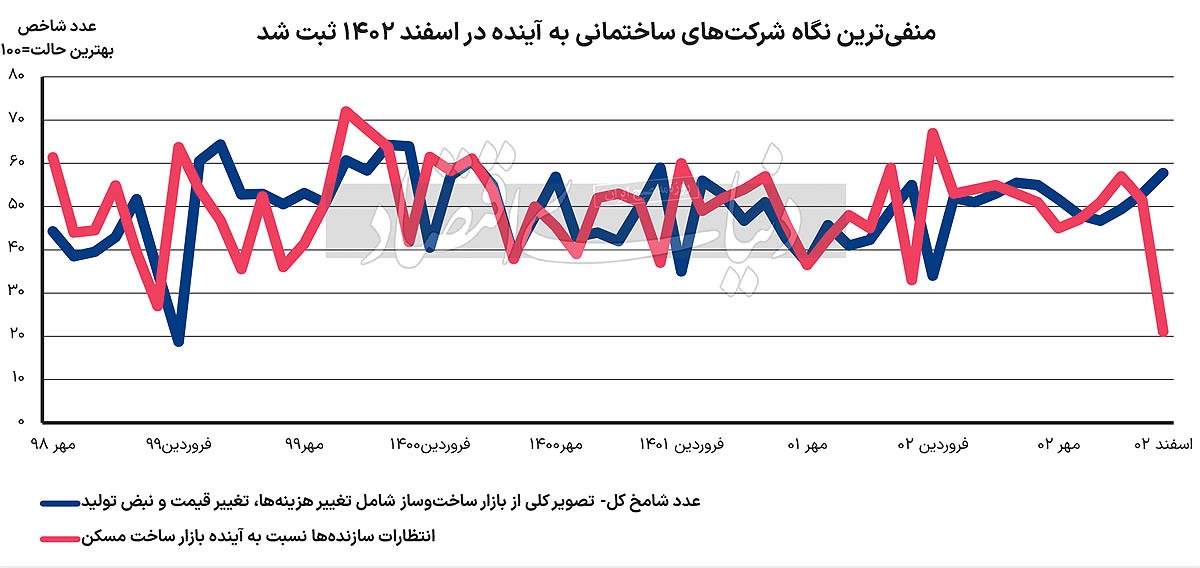 کمای سیاستی بازار مسکن///