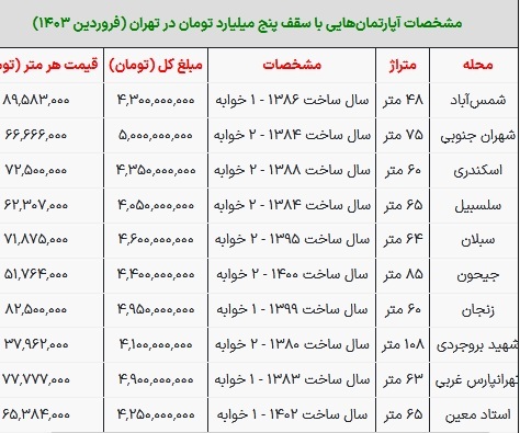 با ۵ میلیارد تومان کجای تهران خانه بخریم؟