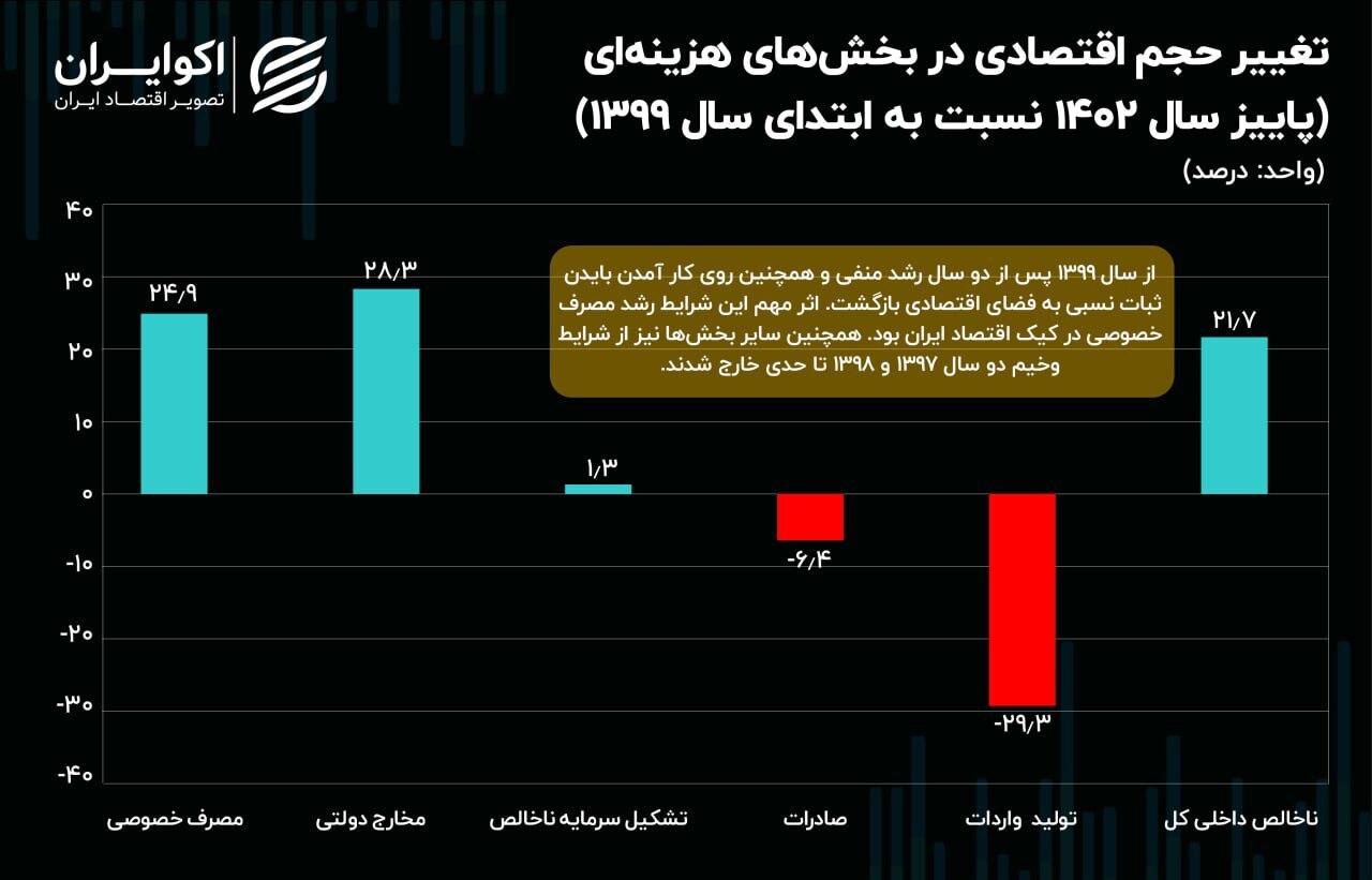مصرف در تنگنای نااطمینانی؛ دولت کار خودش را می‌کند///