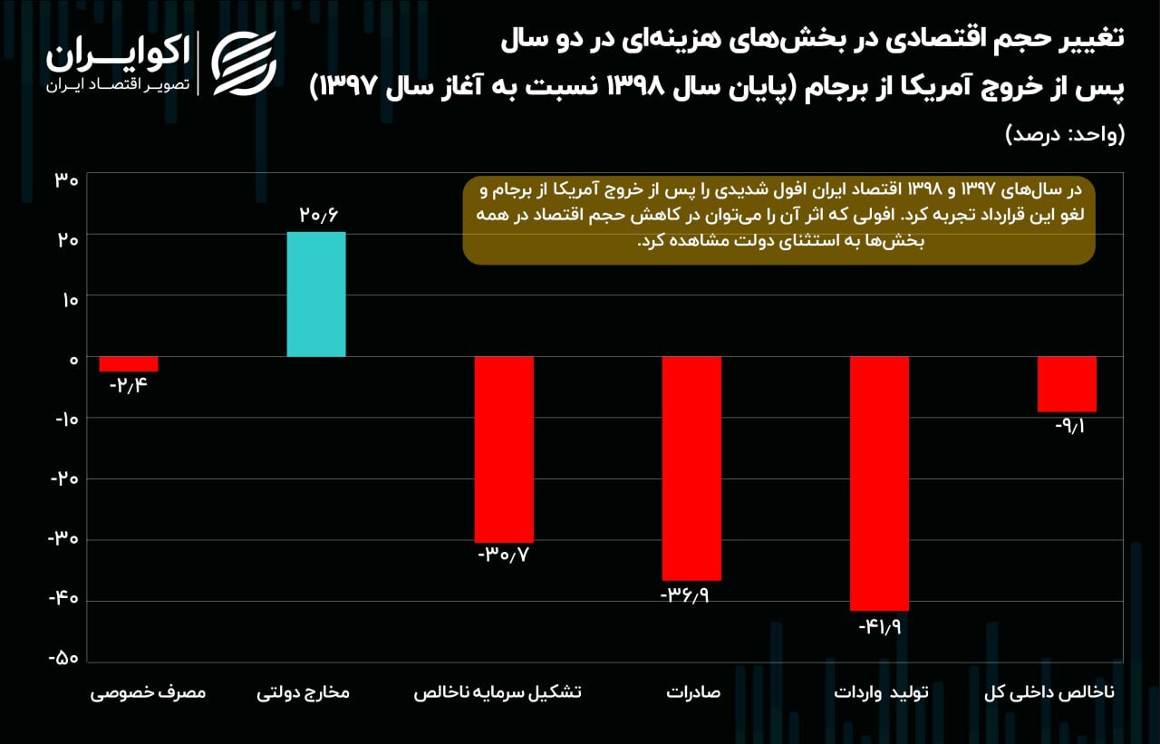 مصرف در تنگنای نااطمینانی؛ دولت کار خودش را می‌کند///