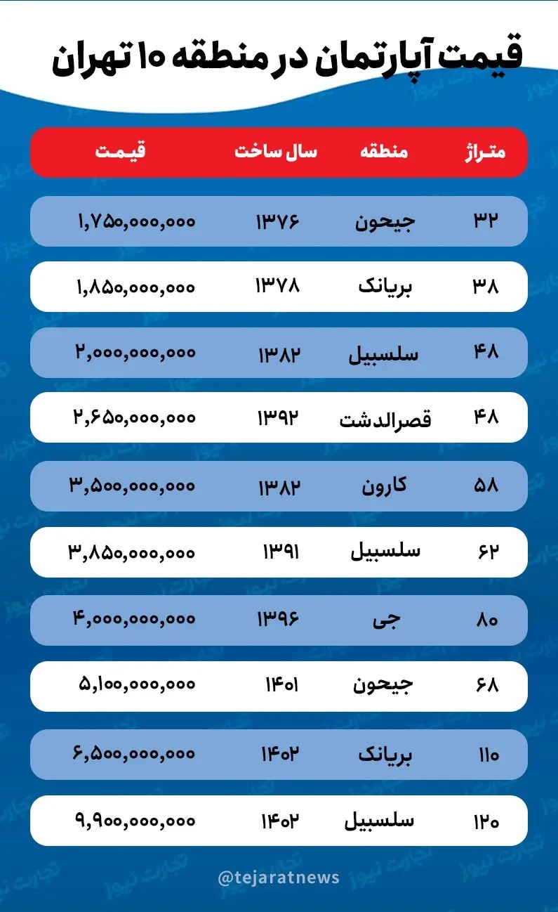 قیمت خانه در منطقه ۱۰ تهران / برای خرید میکرو‌آپارتمان چقدر باید هزینه کرد؟///