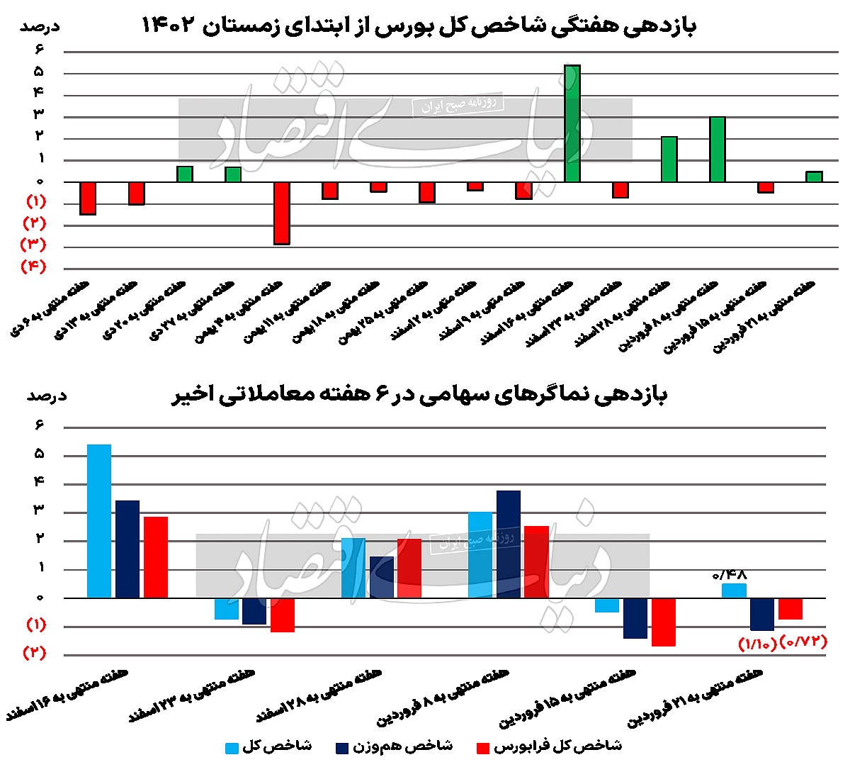 چرخش پول به سمت دارایی‌های امن///