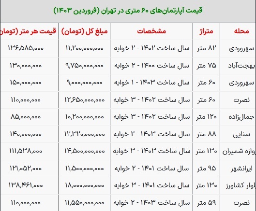 قیمت آپارتمان در مرکز تهران چند؟